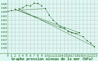 Courbe de la pression atmosphrique pour Bad Aussee