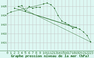 Courbe de la pression atmosphrique pour Lamballe (22)