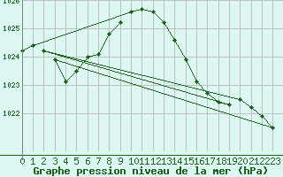 Courbe de la pression atmosphrique pour Tthieu (40)