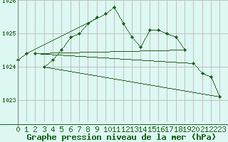 Courbe de la pression atmosphrique pour Stoetten