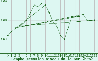 Courbe de la pression atmosphrique pour Negresti