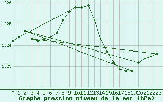 Courbe de la pression atmosphrique pour Leign-les-Bois (86)