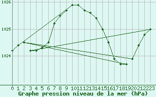 Courbe de la pression atmosphrique pour Brive-Laroche (19)