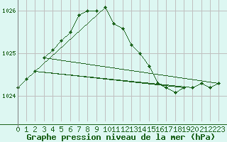 Courbe de la pression atmosphrique pour Kihnu