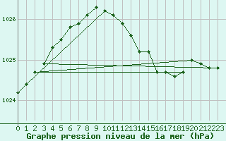 Courbe de la pression atmosphrique pour Ventspils