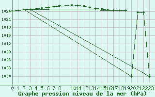 Courbe de la pression atmosphrique pour Sint Katelijne-waver (Be)