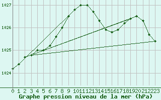 Courbe de la pression atmosphrique pour Trgueux (22)