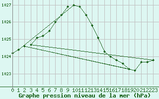 Courbe de la pression atmosphrique pour Remich (Lu)