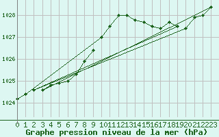 Courbe de la pression atmosphrique pour Ploumanac