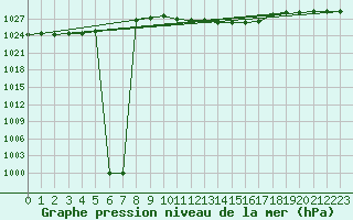 Courbe de la pression atmosphrique pour Hohenfels