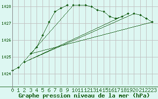 Courbe de la pression atmosphrique pour Ummendorf