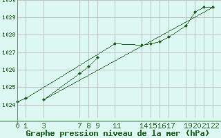 Courbe de la pression atmosphrique pour Diepenbeek (Be)