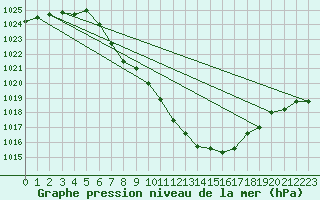 Courbe de la pression atmosphrique pour Eisenkappel