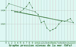 Courbe de la pression atmosphrique pour Humain (Be)