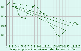 Courbe de la pression atmosphrique pour Auch (32)