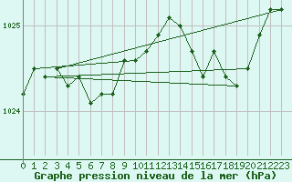 Courbe de la pression atmosphrique pour Dunkerque (59)