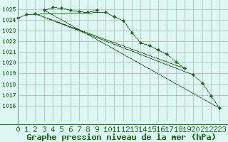 Courbe de la pression atmosphrique pour Nevers (58)