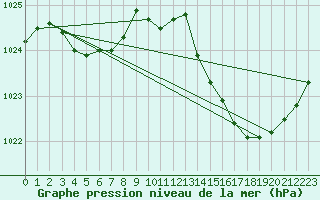 Courbe de la pression atmosphrique pour Roanne (42)