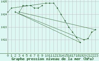 Courbe de la pression atmosphrique pour Florennes (Be)