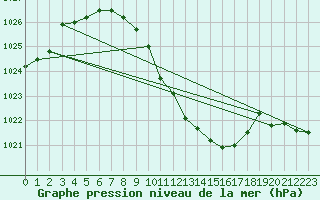 Courbe de la pression atmosphrique pour Wunsiedel Schonbrun