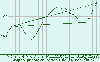 Courbe de la pression atmosphrique pour Gurande (44)