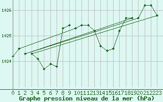 Courbe de la pression atmosphrique pour Gijon