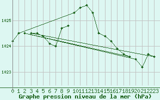 Courbe de la pression atmosphrique pour Jarnages (23)
