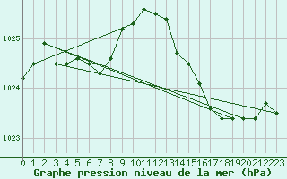 Courbe de la pression atmosphrique pour Sgur-le-Chteau (19)