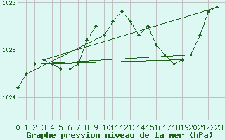 Courbe de la pression atmosphrique pour Bruxelles (Be)