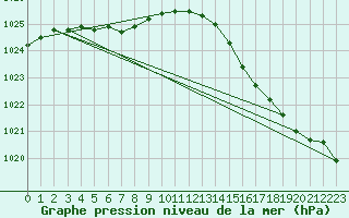 Courbe de la pression atmosphrique pour Bruxelles (Be)