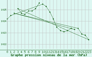 Courbe de la pression atmosphrique pour Auch (32)