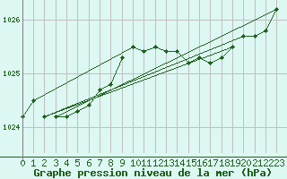 Courbe de la pression atmosphrique pour Retie (Be)