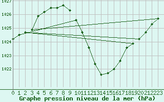 Courbe de la pression atmosphrique pour Neuchatel (Sw)