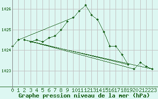 Courbe de la pression atmosphrique pour Brignogan (29)