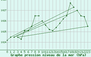 Courbe de la pression atmosphrique pour Evionnaz