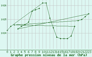 Courbe de la pression atmosphrique pour Brescia / Ghedi