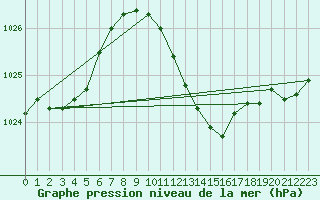 Courbe de la pression atmosphrique pour Urziceni