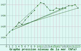 Courbe de la pression atmosphrique pour Anvers (Be)
