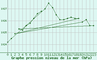 Courbe de la pression atmosphrique pour Verneuil (78)