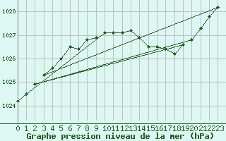 Courbe de la pression atmosphrique pour Kemi Ajos