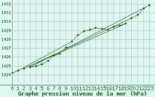 Courbe de la pression atmosphrique pour L