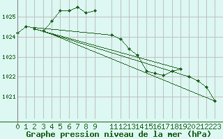 Courbe de la pression atmosphrique pour Harstena