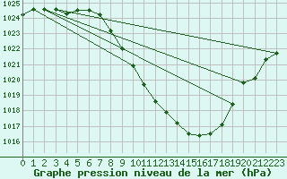 Courbe de la pression atmosphrique pour Sion (Sw)