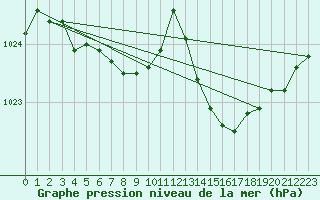 Courbe de la pression atmosphrique pour Saint-Cyprien (66)