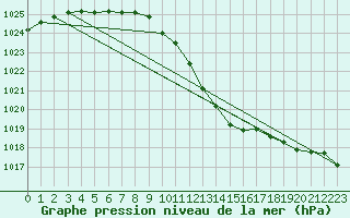 Courbe de la pression atmosphrique pour Greifswalder Oie