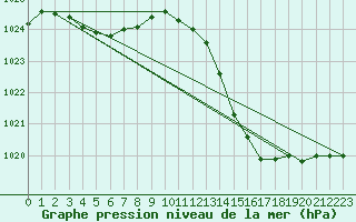 Courbe de la pression atmosphrique pour Pointe de Socoa (64)