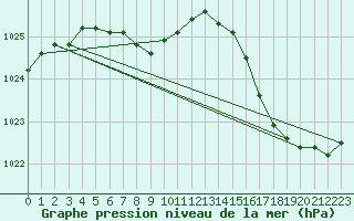 Courbe de la pression atmosphrique pour Puerto Aysen