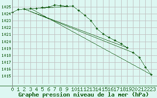 Courbe de la pression atmosphrique pour Hereford/Credenhill