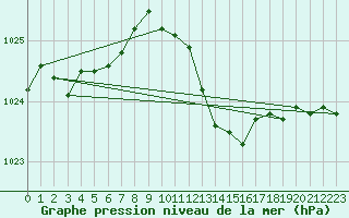 Courbe de la pression atmosphrique pour Ble - Binningen (Sw)