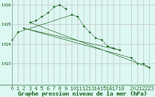 Courbe de la pression atmosphrique pour Turku Artukainen